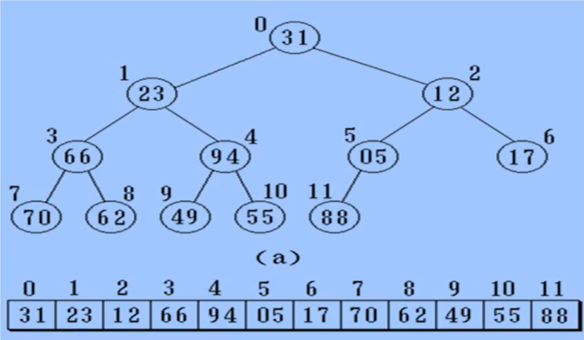二叉树的顺序存储示意图